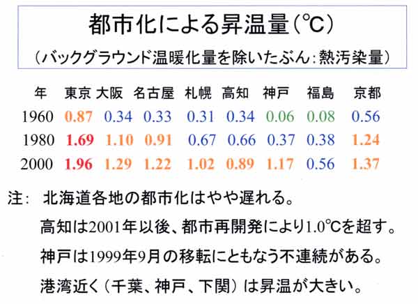 代表的な都市における都市昇温