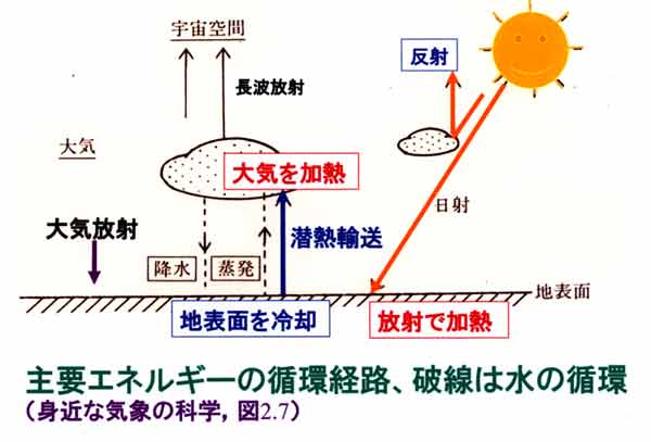 主要エネルギーの流れ