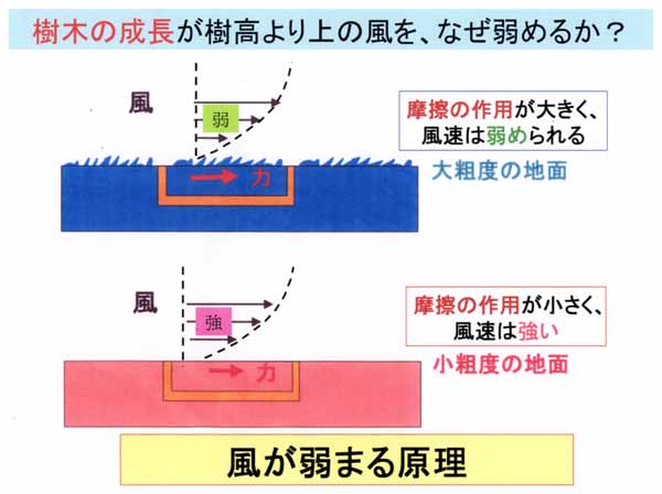 風が弱まる原理