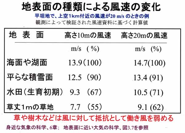 地表面の種類と風速の関係