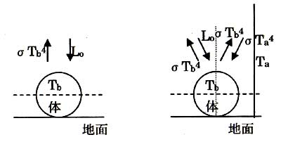 熱収支の模式図