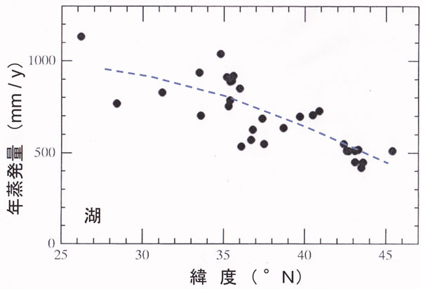 蒸発量の緯度分布