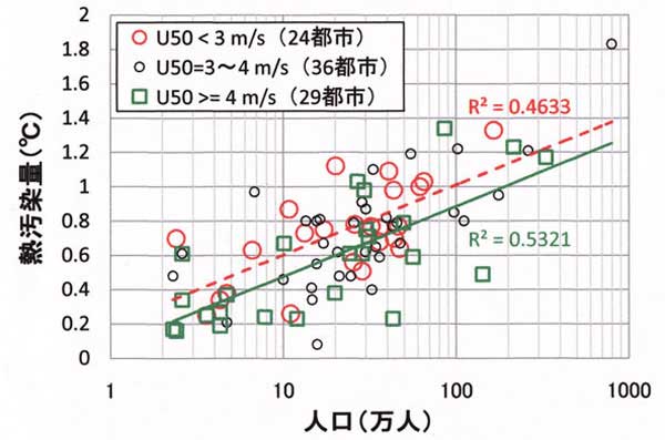 人口と熱汚染量