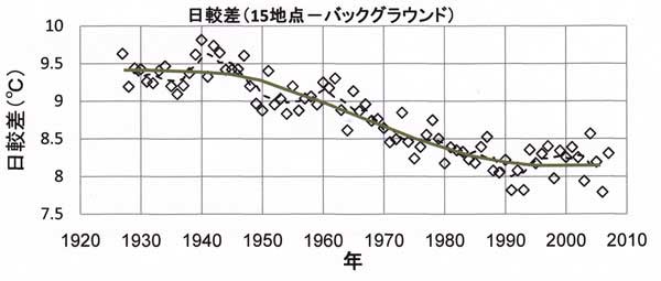 気温日較差