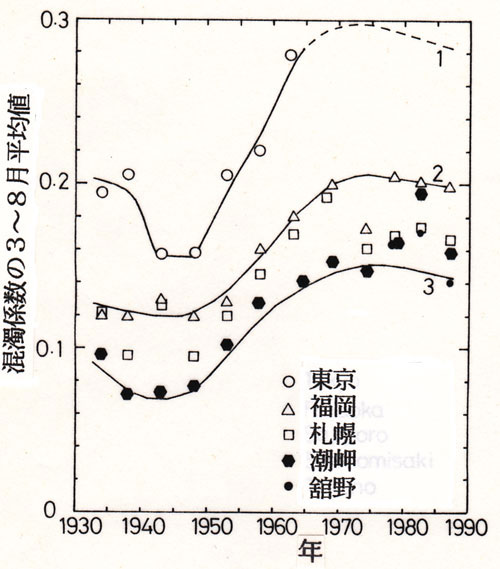 混濁係数の経年変化