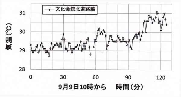 気温時間変化例