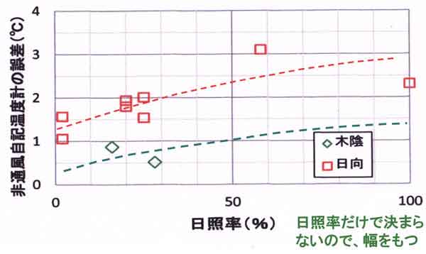 自記記録計の誤差