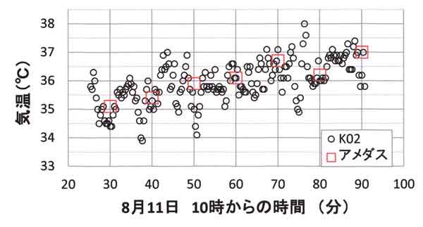 アメダスとK2の比較