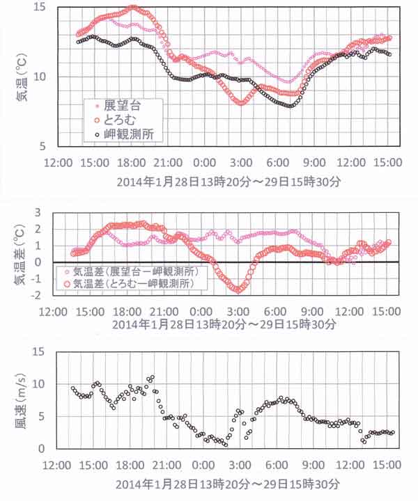 1月28～29日の気温の比較