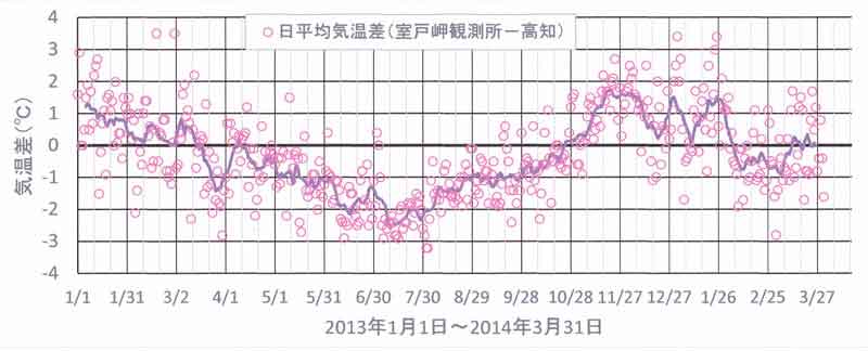 岬観測所と高知の気温季節変化