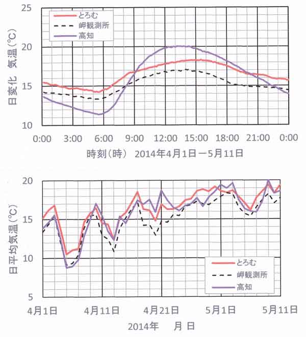 春の気温日変化