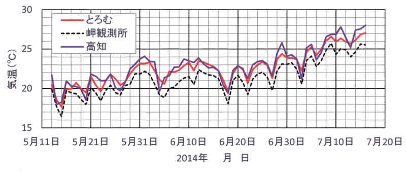 とろむ、観測所、高知の気温