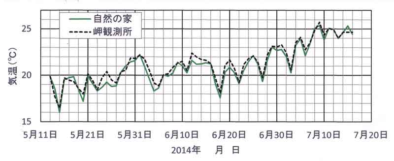 観測所、自然の家の気温