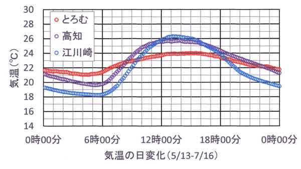 とろむ、高知、江川崎の気温日変化