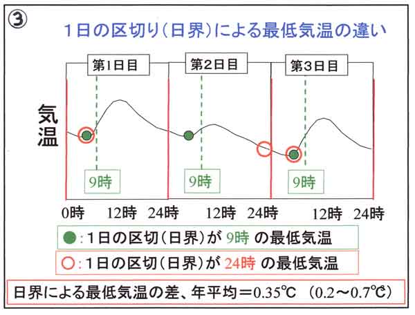 日界による最低気温