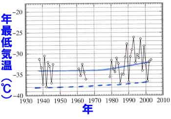 江丹別の年最低気温の経年変化