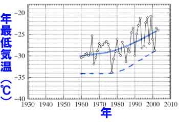 比布の年最低気温の経年変化