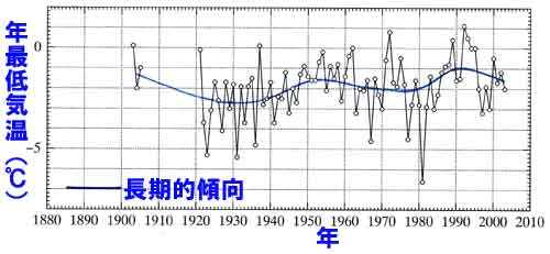 室戸岬の年最低気温の経年変化