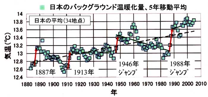 気温の長期変化