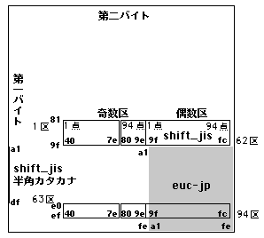 8ビット×2バイトのコード空間に占めるShift_JISの符号集合とEUC-JPの符号集合の位置