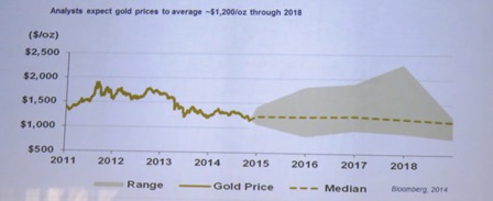 forecast of gold price