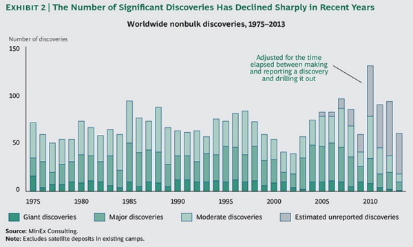 Worldwide nonbulk discoveries