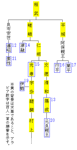 桓武天皇の子孫と百人一首歌人の系図