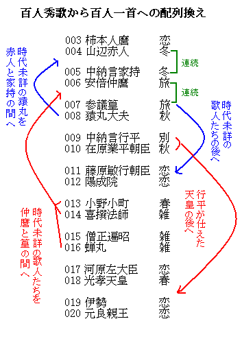 百人秀歌から百人一首への配列換え