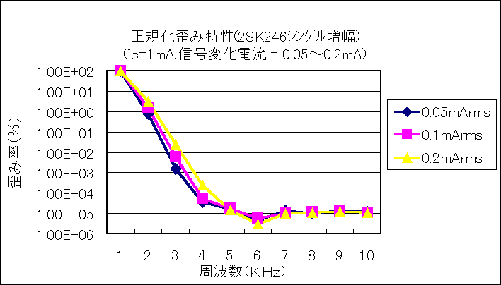 ChartObject Kcݓ(2SK246ݸّ)
(Ic=1mA,Mωd = 0.05`0.2mA)