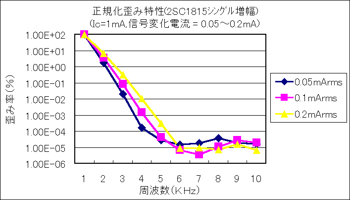 ChartObject Kcݓ(2SC1815ݸّ)
(Ic=1mA,Mωd = 0.05`0.2mA)