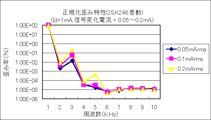 ChartObject Kcݓ(2SK246)
(Id=1mA,Mωd = 0.05`0.2mA)