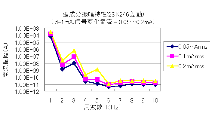 ChartObject cU(2SK246)
(Id=1mA,Mωd = 0.05`0.2mA)