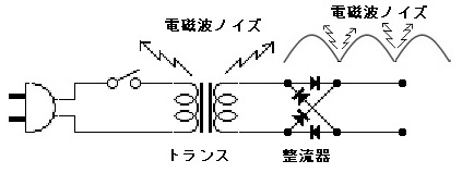 AC電源・音響機器が電磁波ノイズを発生する要因01