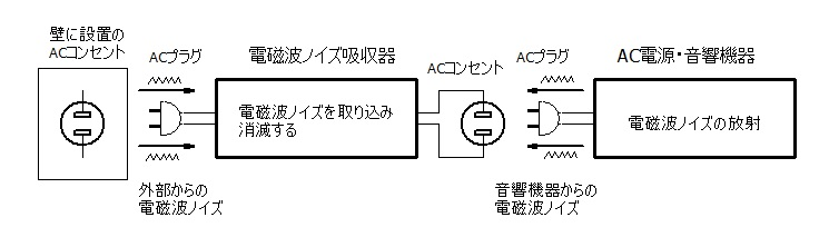 AC電源・音響機器の電磁波ノイズ吸収器