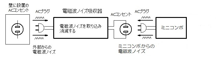 ミニコンポ＋電磁波ノイズ吸収器01