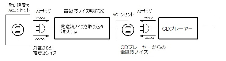 CDプレーヤー＋電磁波ノイズ吸収器01