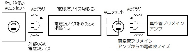 真空管プリメインアンプ（プリアンプ、パワーアンプ）＋電磁波ノイズ吸収器01