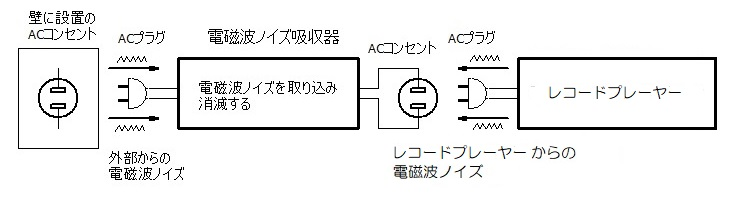 レコードプレーヤー＋電磁波ノイズ吸収器01