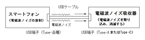 スマートフォンと電磁波ノイズ吸収器の接続