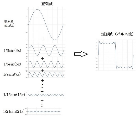 フーリエ変換矩形波