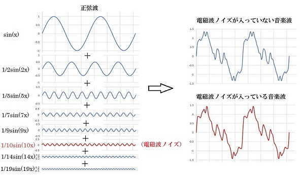 音楽波形のノイズ