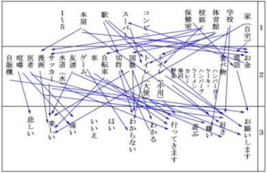 各項目のことばと組み合わせ