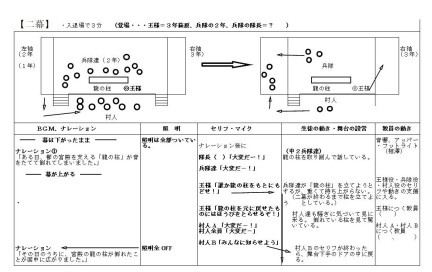 第２幕の脚本