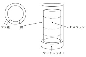 色彩の円筒：夕焼けの構造