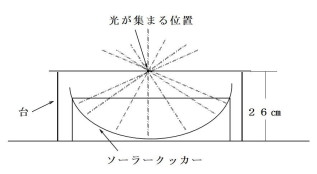 容器を載せる台の高さ