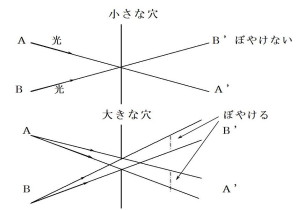 小さな穴だとはっきり見える仕組み