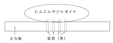 まな板の構造