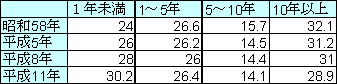 表1-11