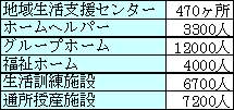 表2-2