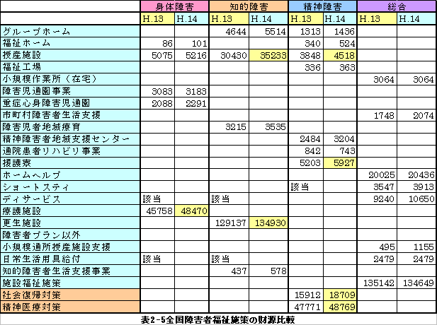 表2-5